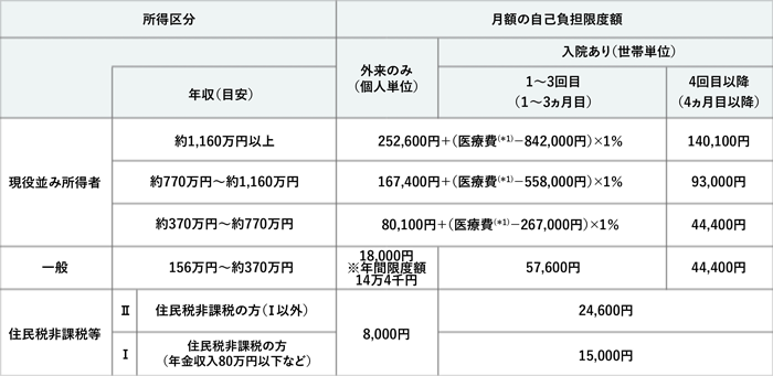 自己負担限度額70歳以上