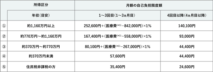 自己負担限度額70歳未満