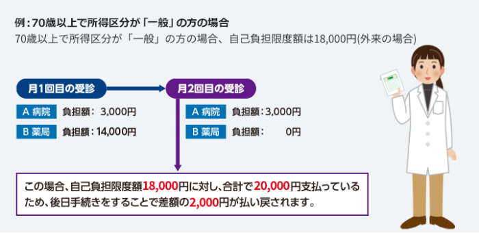 1つの医療機関の⾃⼰負担では上限額を超えない場合